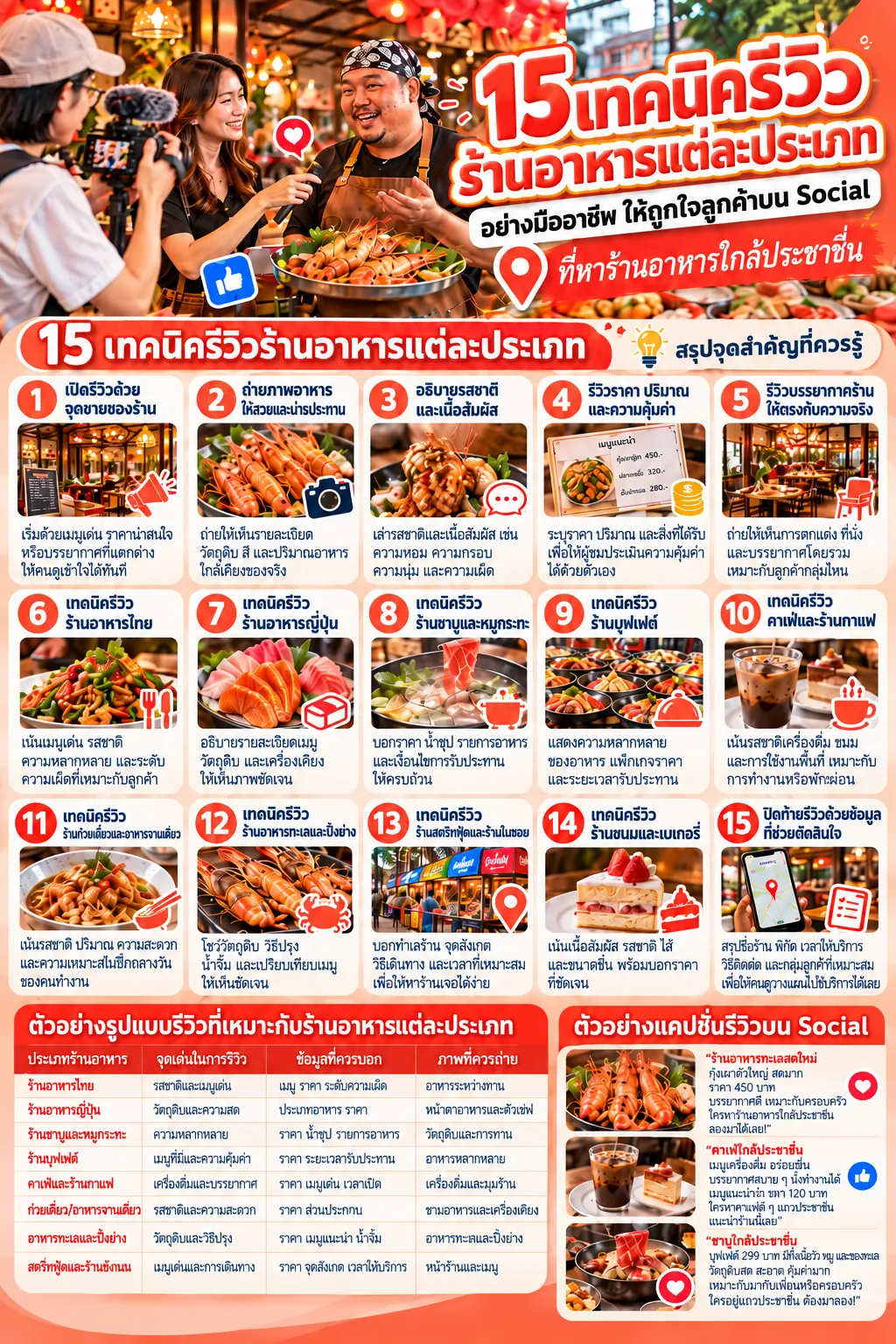 15 เทคนิครีวิวเพื่อโปรโมทร้านอาหารเปิดใหม่ ใกล้ประชาชื่น ให้โดนใจลูกค้าบน Social Media ประชาชื่น.com